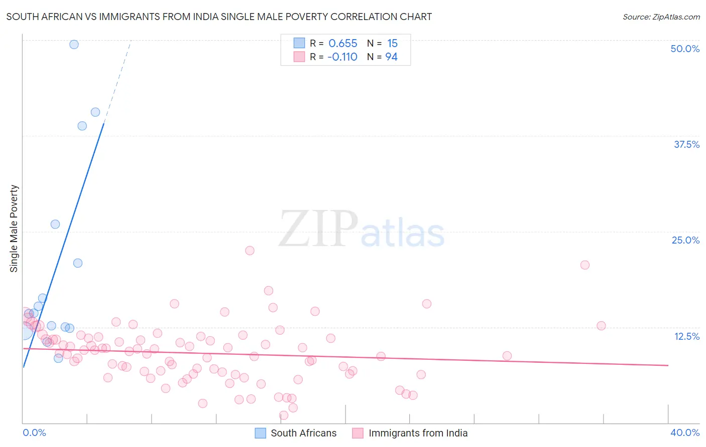 South African vs Immigrants from India Single Male Poverty