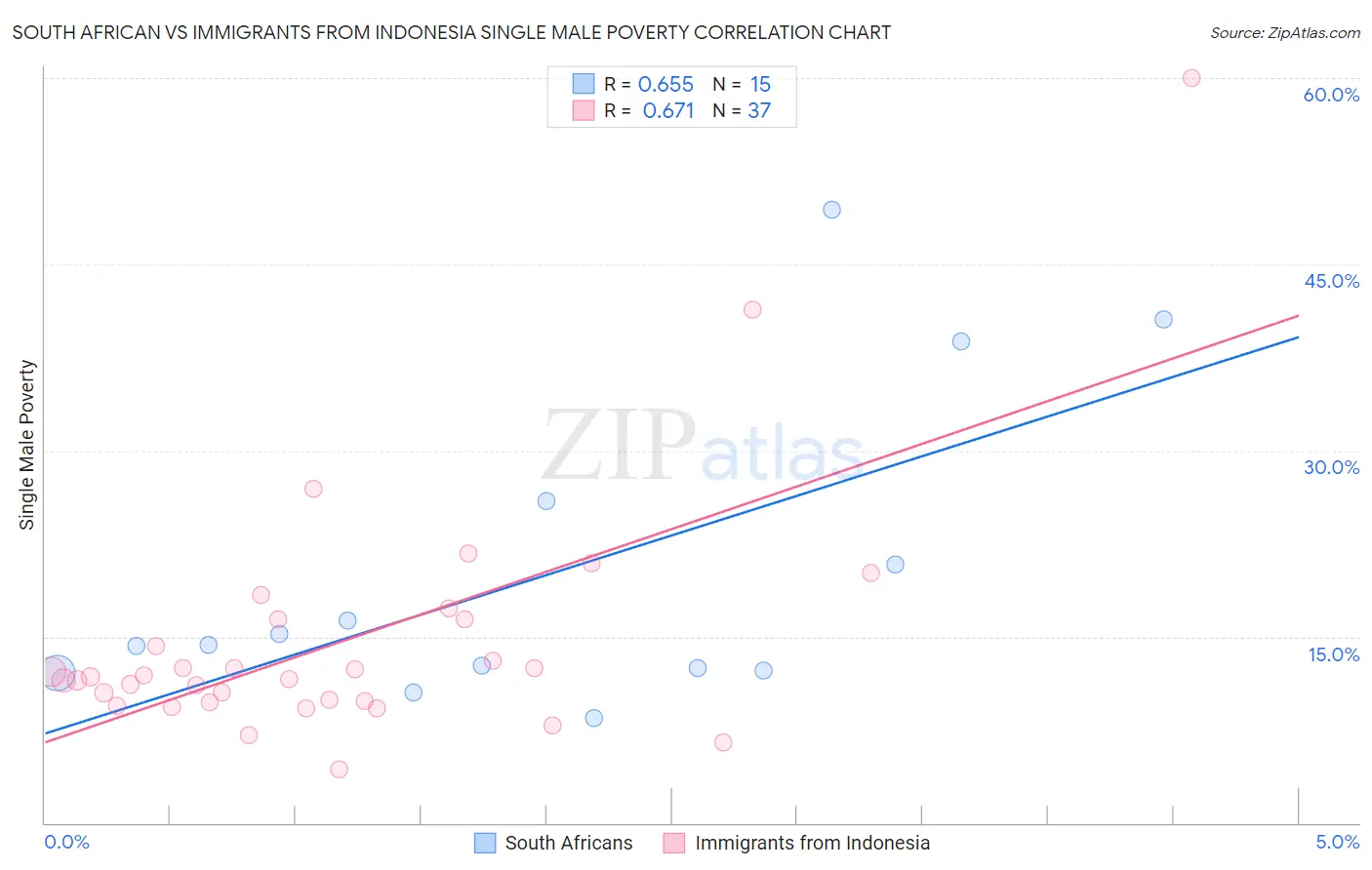 South African vs Immigrants from Indonesia Single Male Poverty
