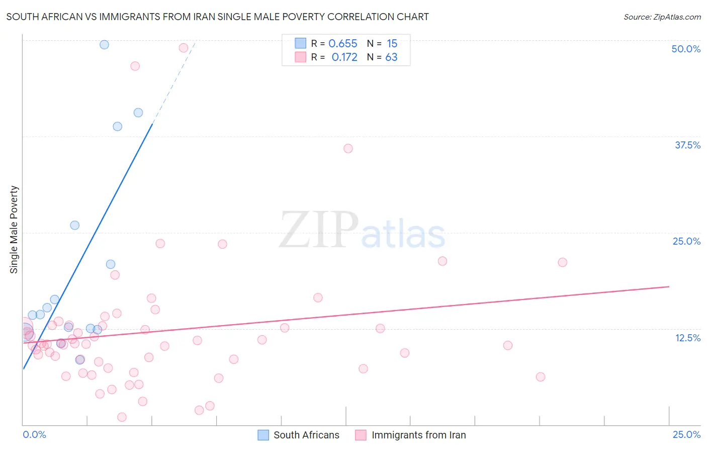 South African vs Immigrants from Iran Single Male Poverty