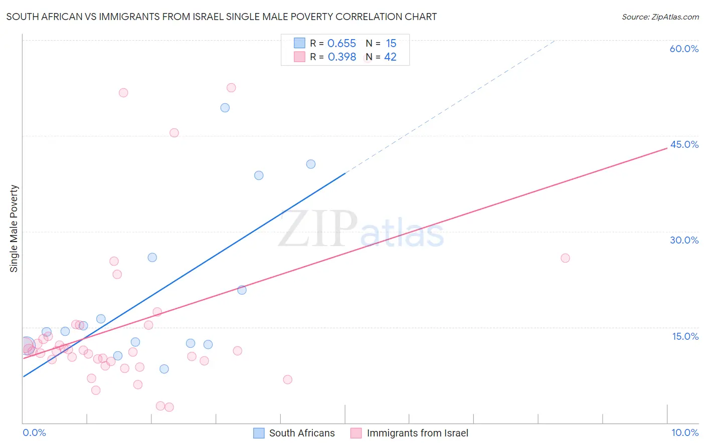 South African vs Immigrants from Israel Single Male Poverty