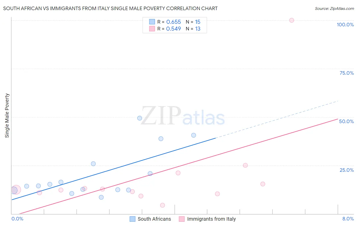 South African vs Immigrants from Italy Single Male Poverty