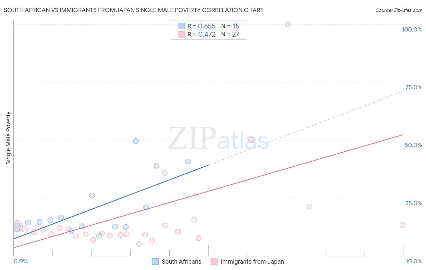 South African vs Immigrants from Japan Single Male Poverty