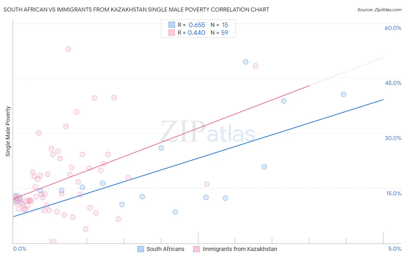 South African vs Immigrants from Kazakhstan Single Male Poverty