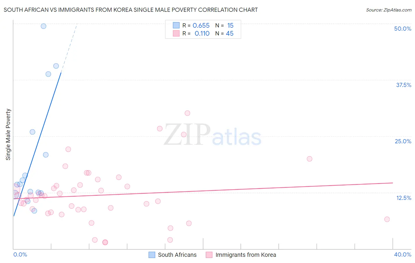 South African vs Immigrants from Korea Single Male Poverty