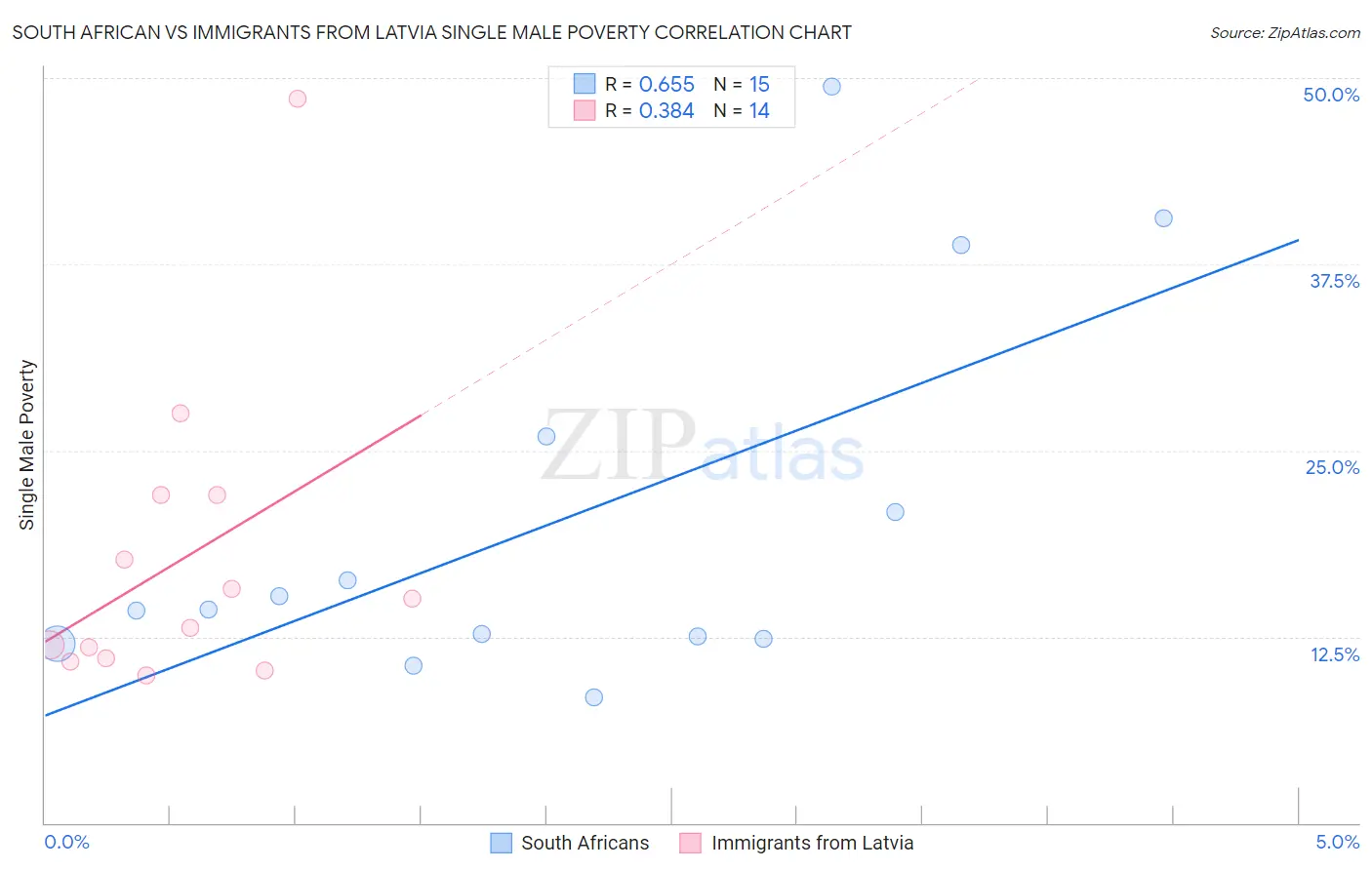 South African vs Immigrants from Latvia Single Male Poverty