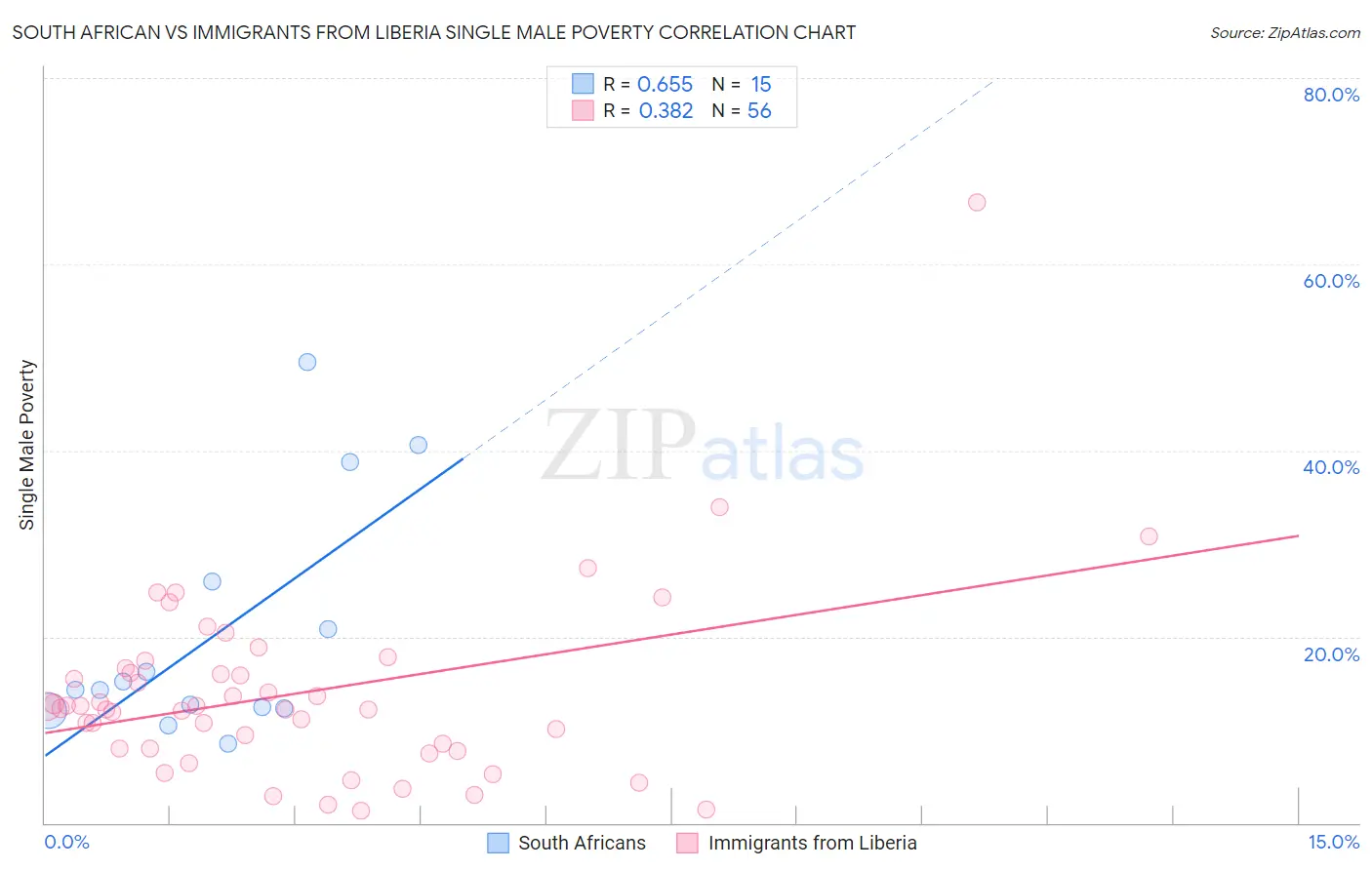 South African vs Immigrants from Liberia Single Male Poverty