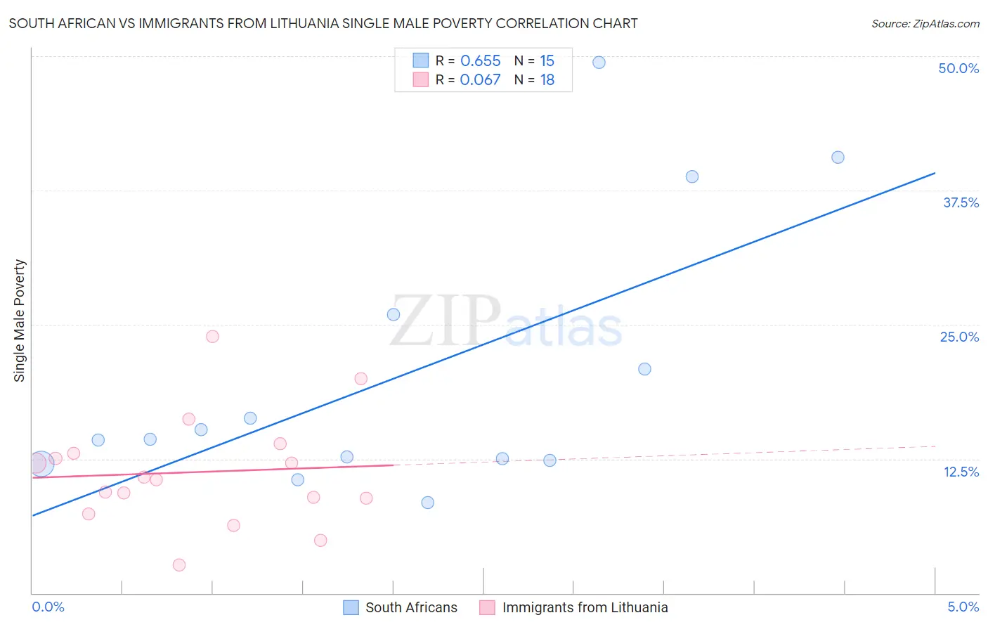 South African vs Immigrants from Lithuania Single Male Poverty