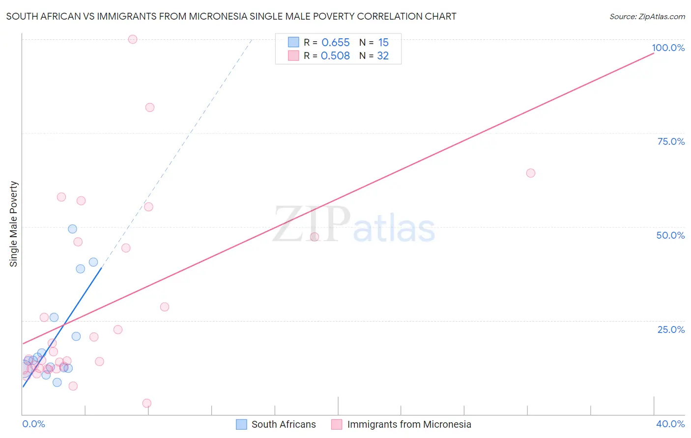 South African vs Immigrants from Micronesia Single Male Poverty