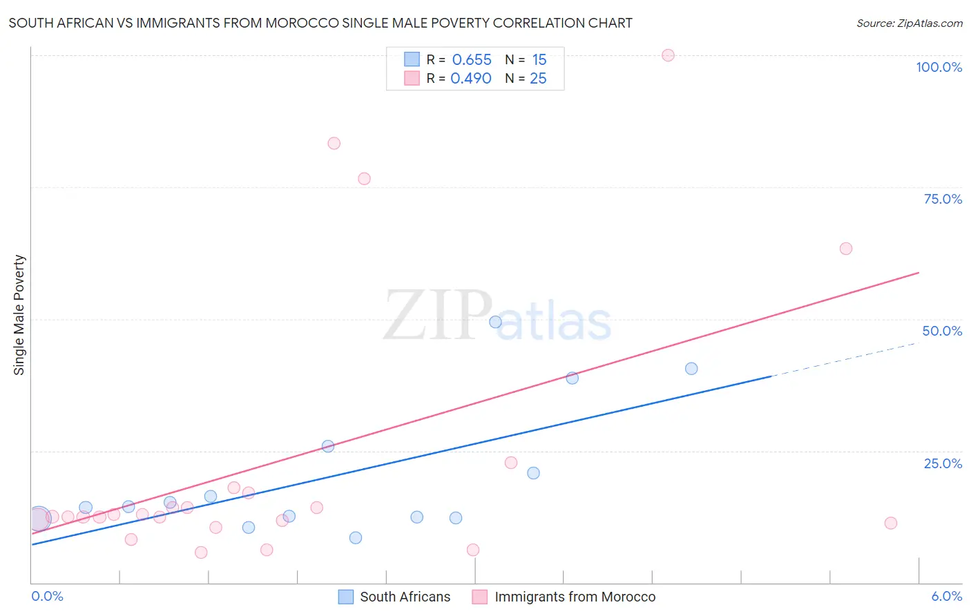 South African vs Immigrants from Morocco Single Male Poverty
