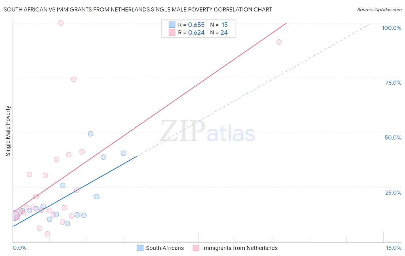 South African vs Immigrants from Netherlands Single Male Poverty