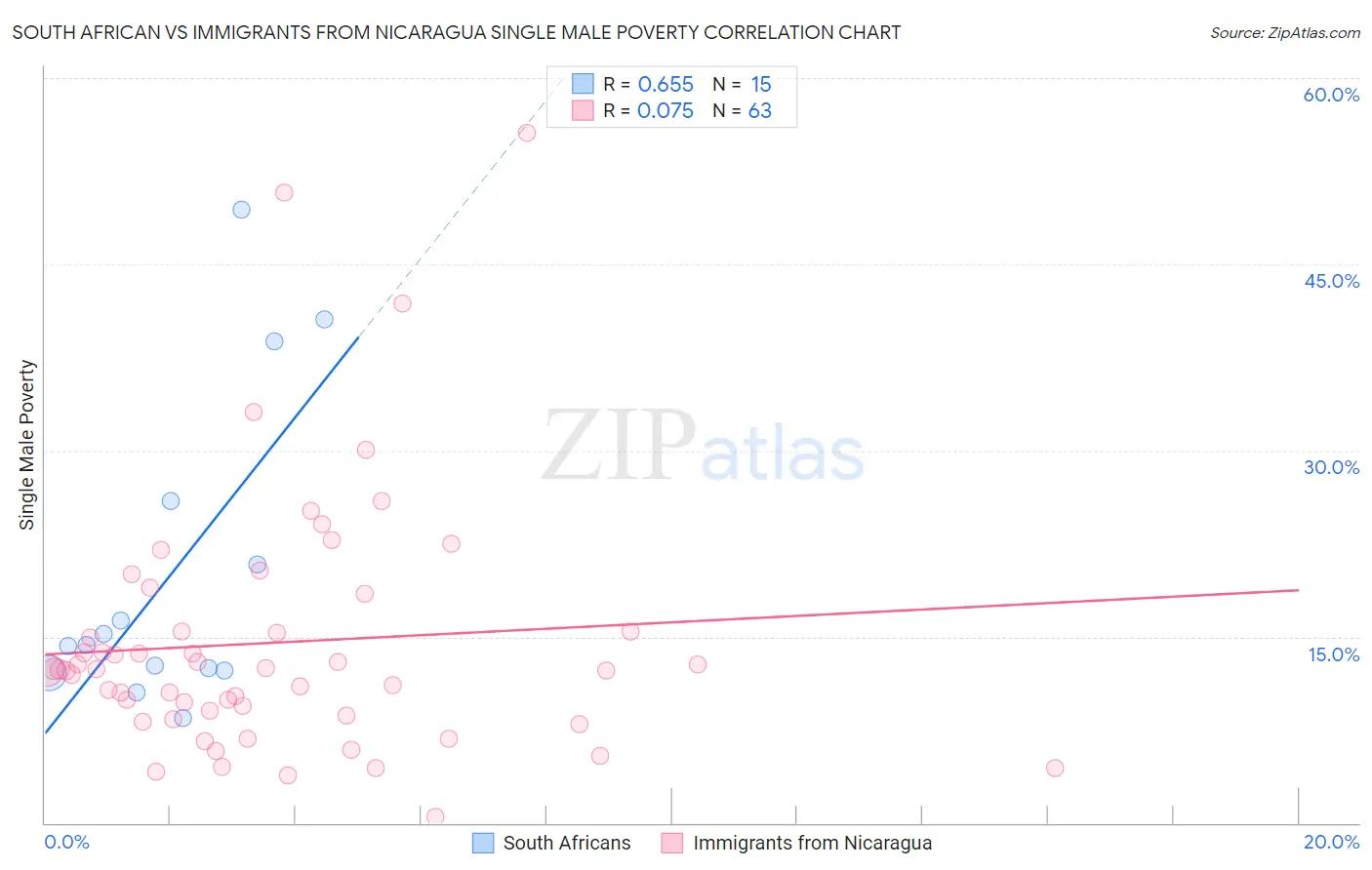 South African vs Immigrants from Nicaragua Single Male Poverty