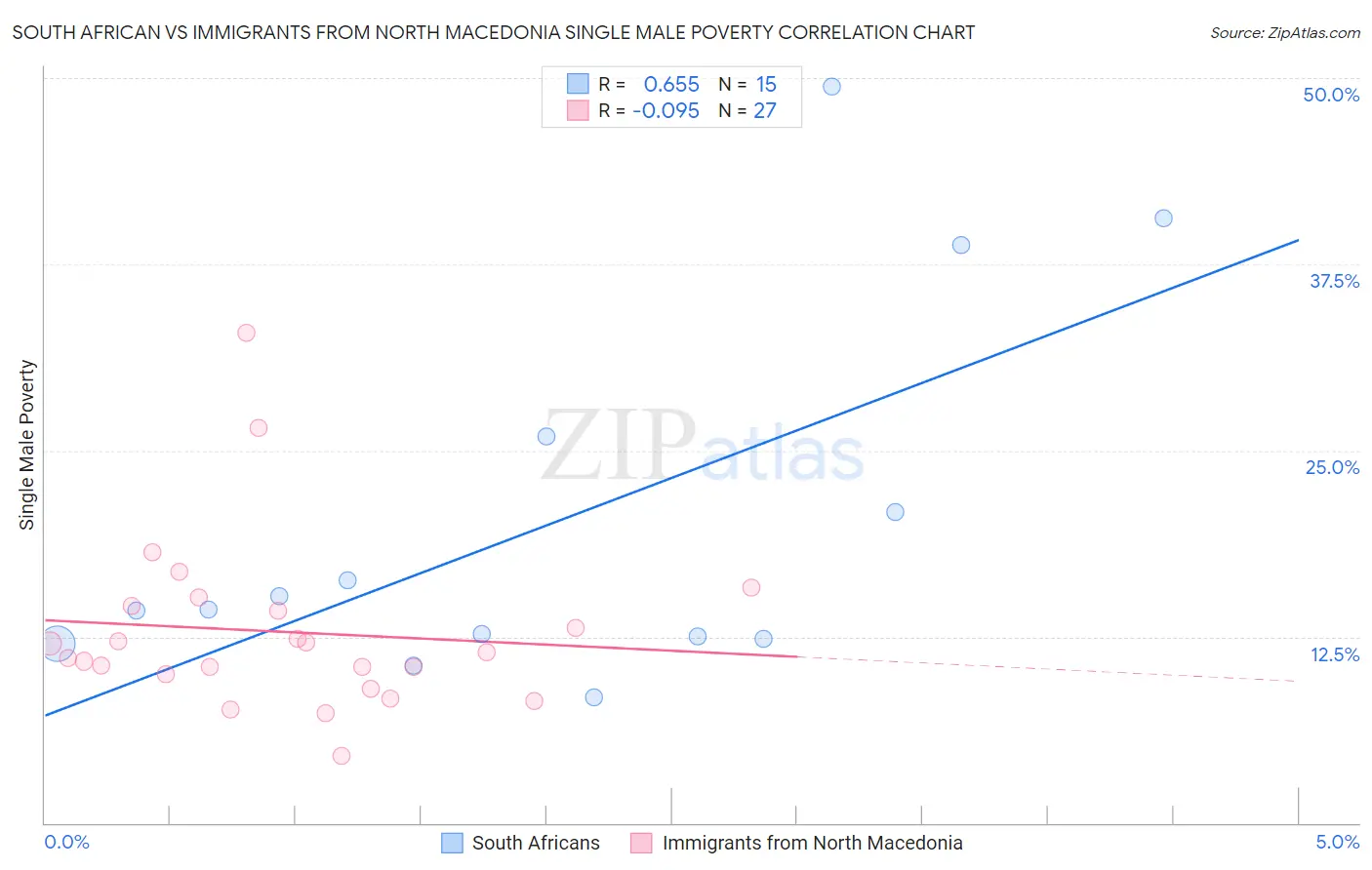 South African vs Immigrants from North Macedonia Single Male Poverty