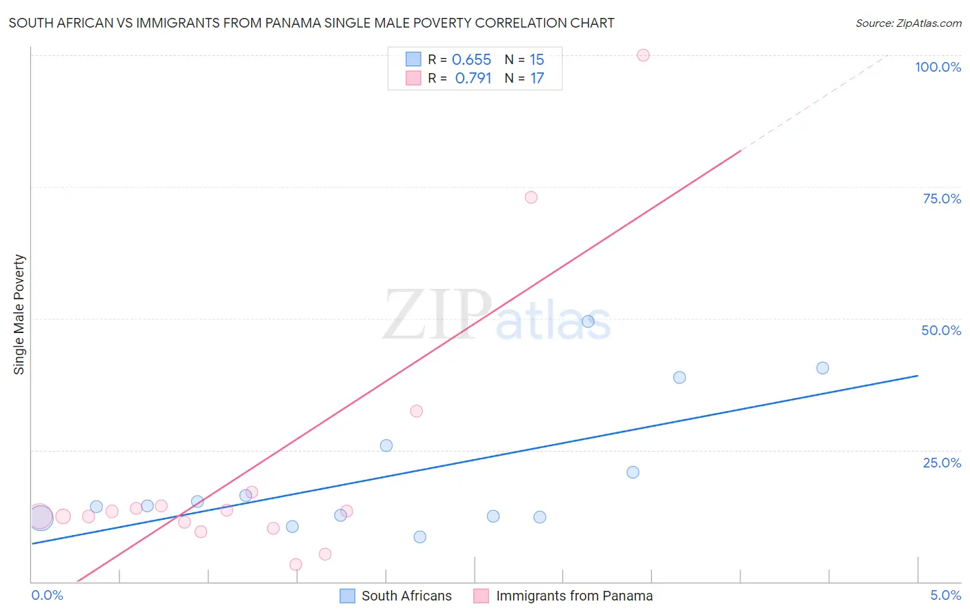 South African vs Immigrants from Panama Single Male Poverty