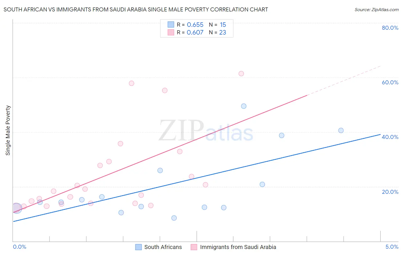 South African vs Immigrants from Saudi Arabia Single Male Poverty