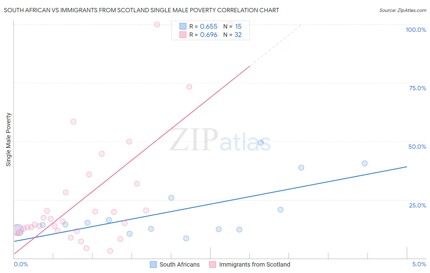 South African vs Immigrants from Scotland Single Male Poverty
