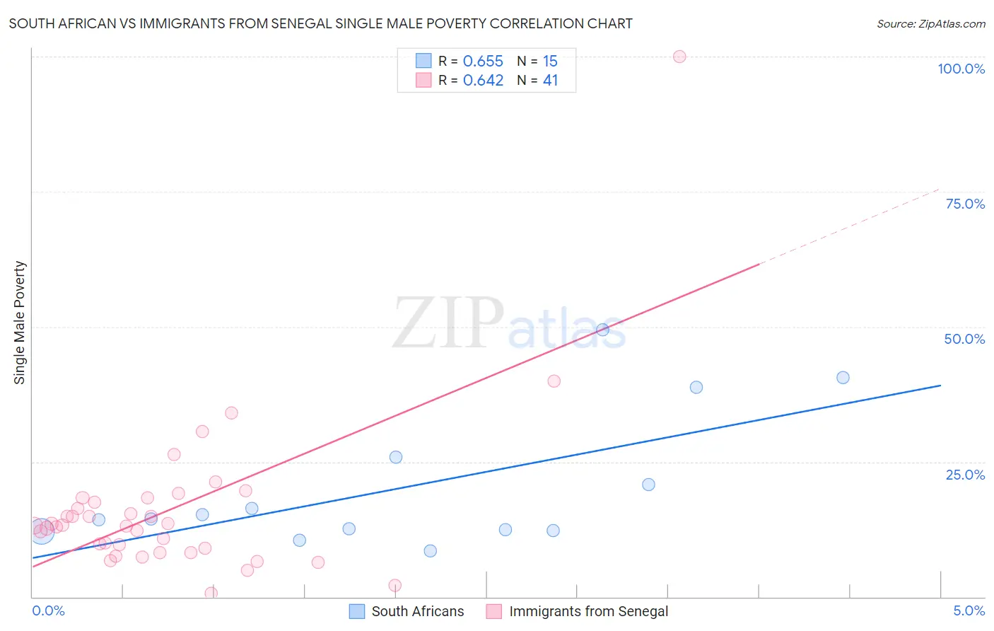 South African vs Immigrants from Senegal Single Male Poverty