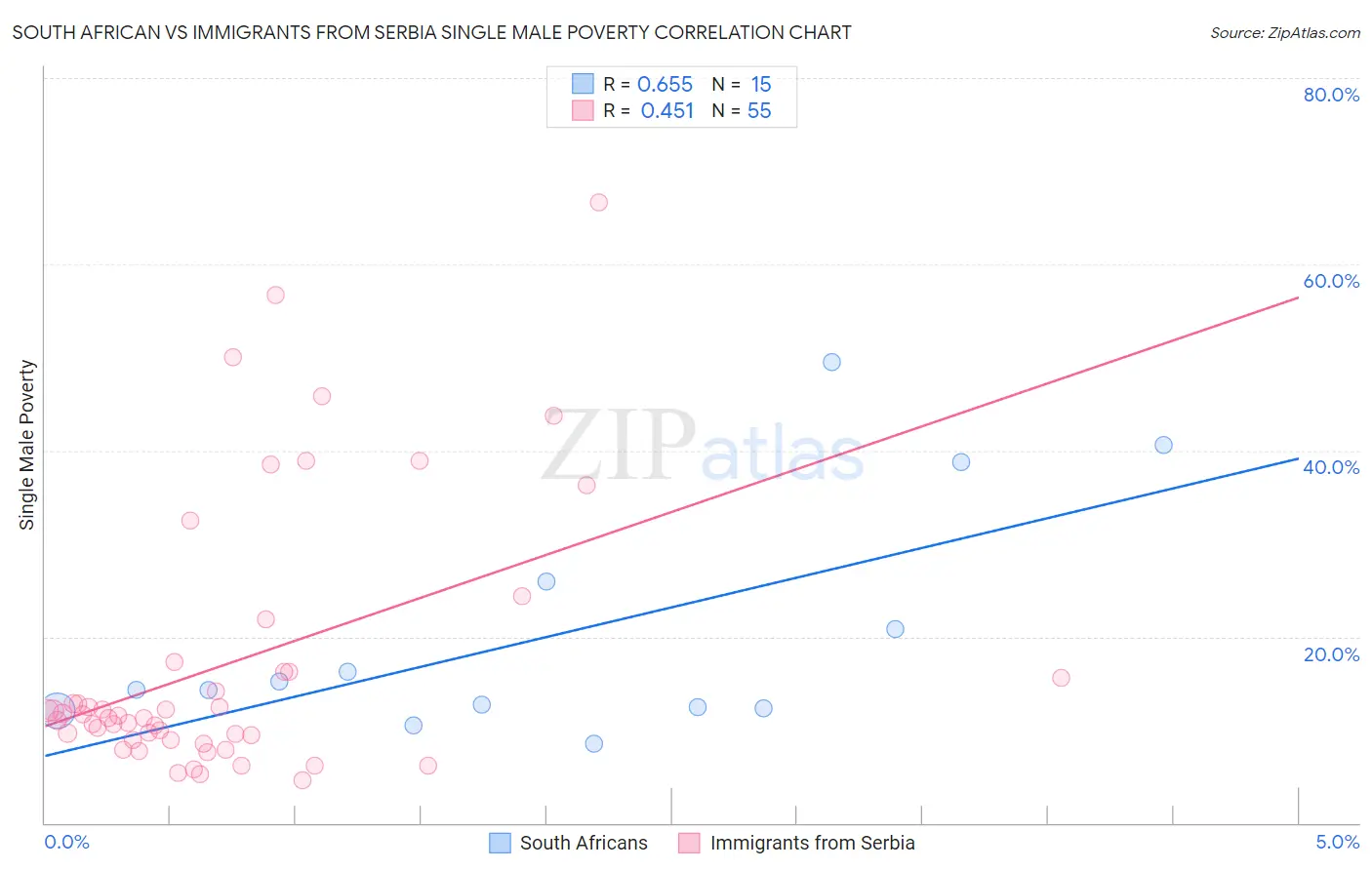 South African vs Immigrants from Serbia Single Male Poverty