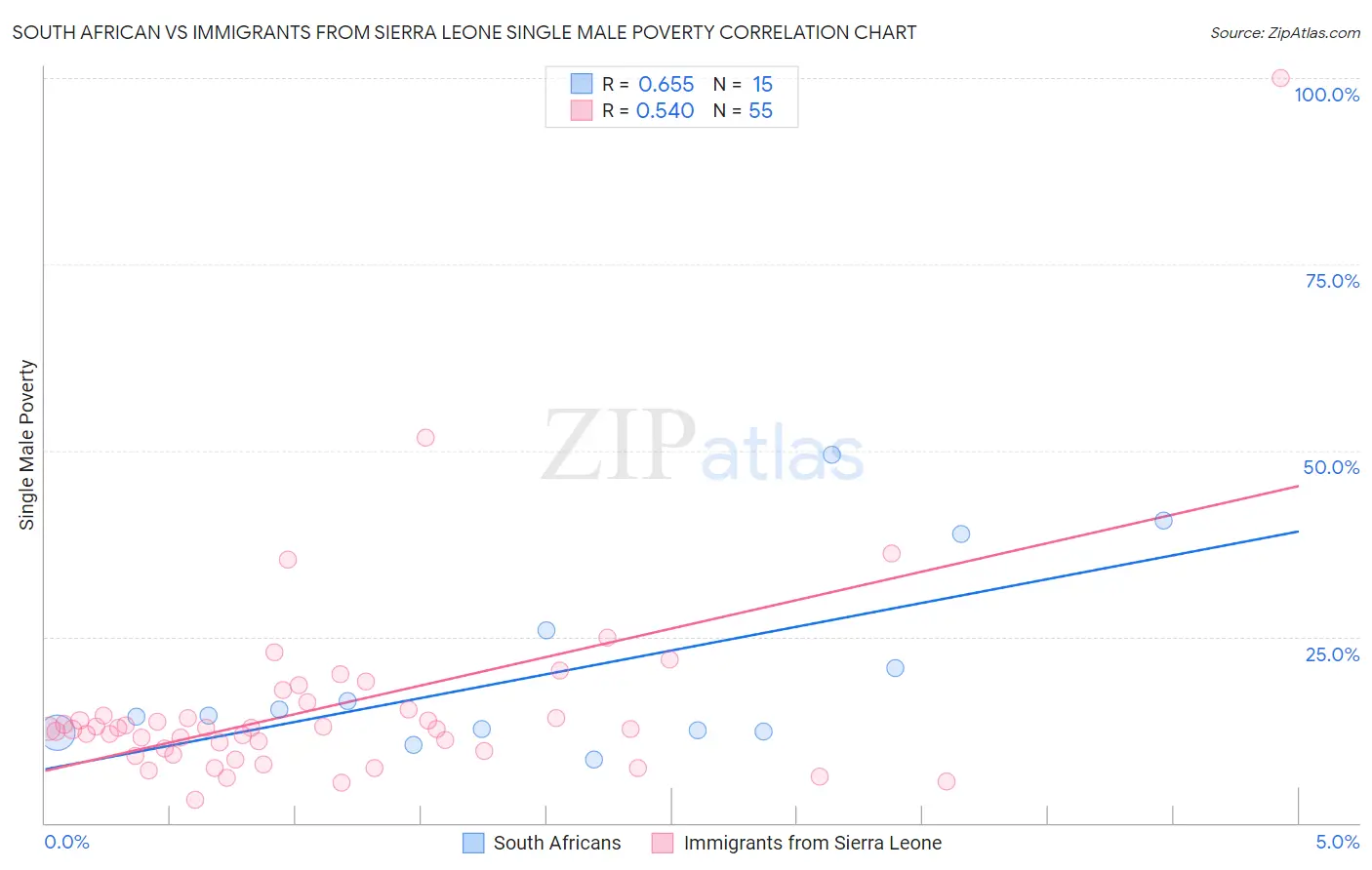 South African vs Immigrants from Sierra Leone Single Male Poverty