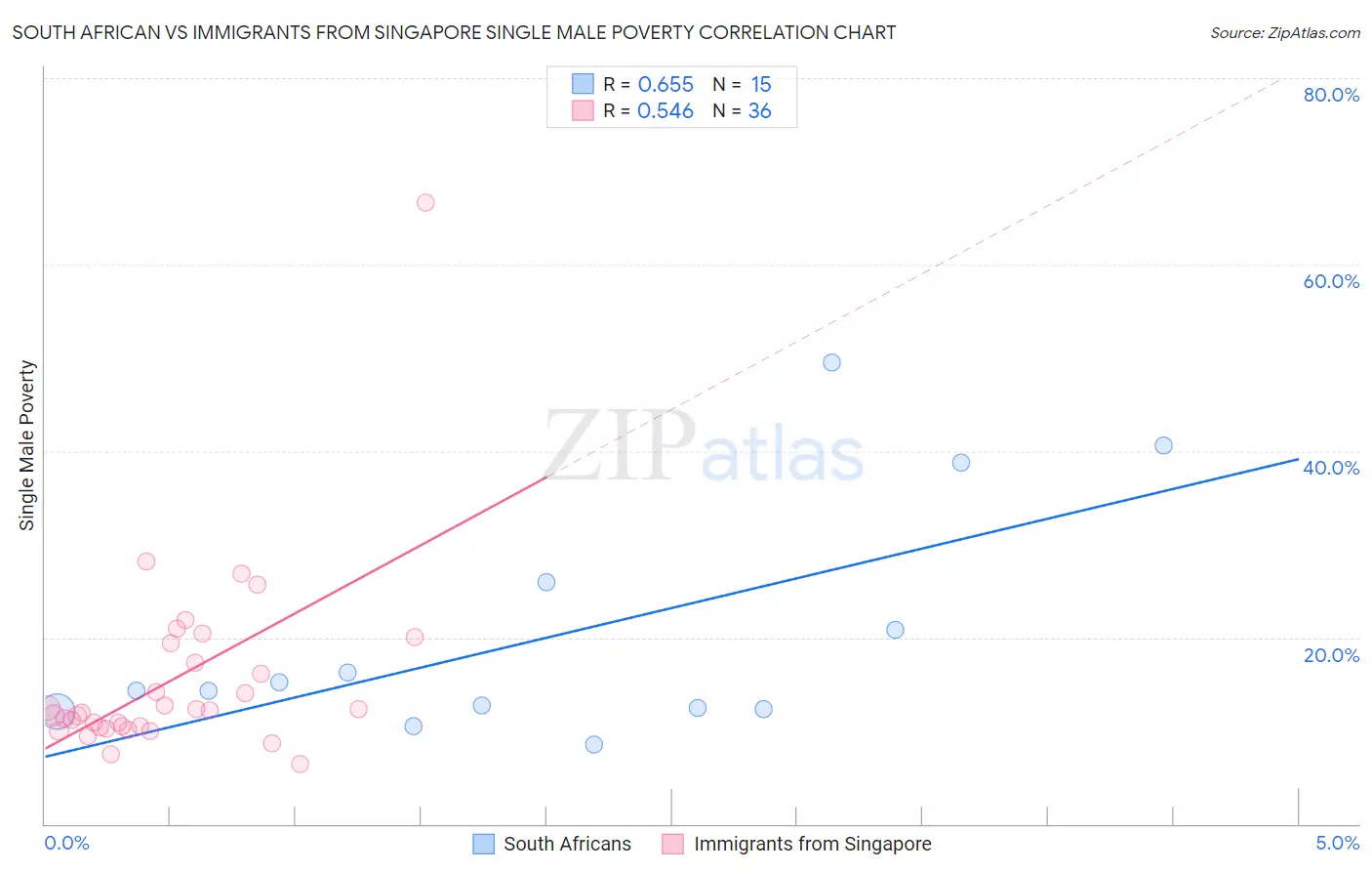 South African vs Immigrants from Singapore Single Male Poverty