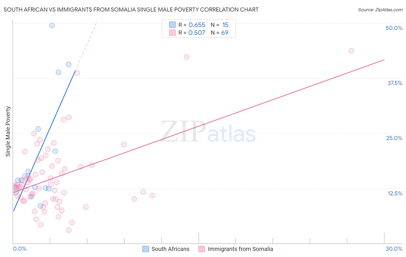 South African vs Immigrants from Somalia Single Male Poverty