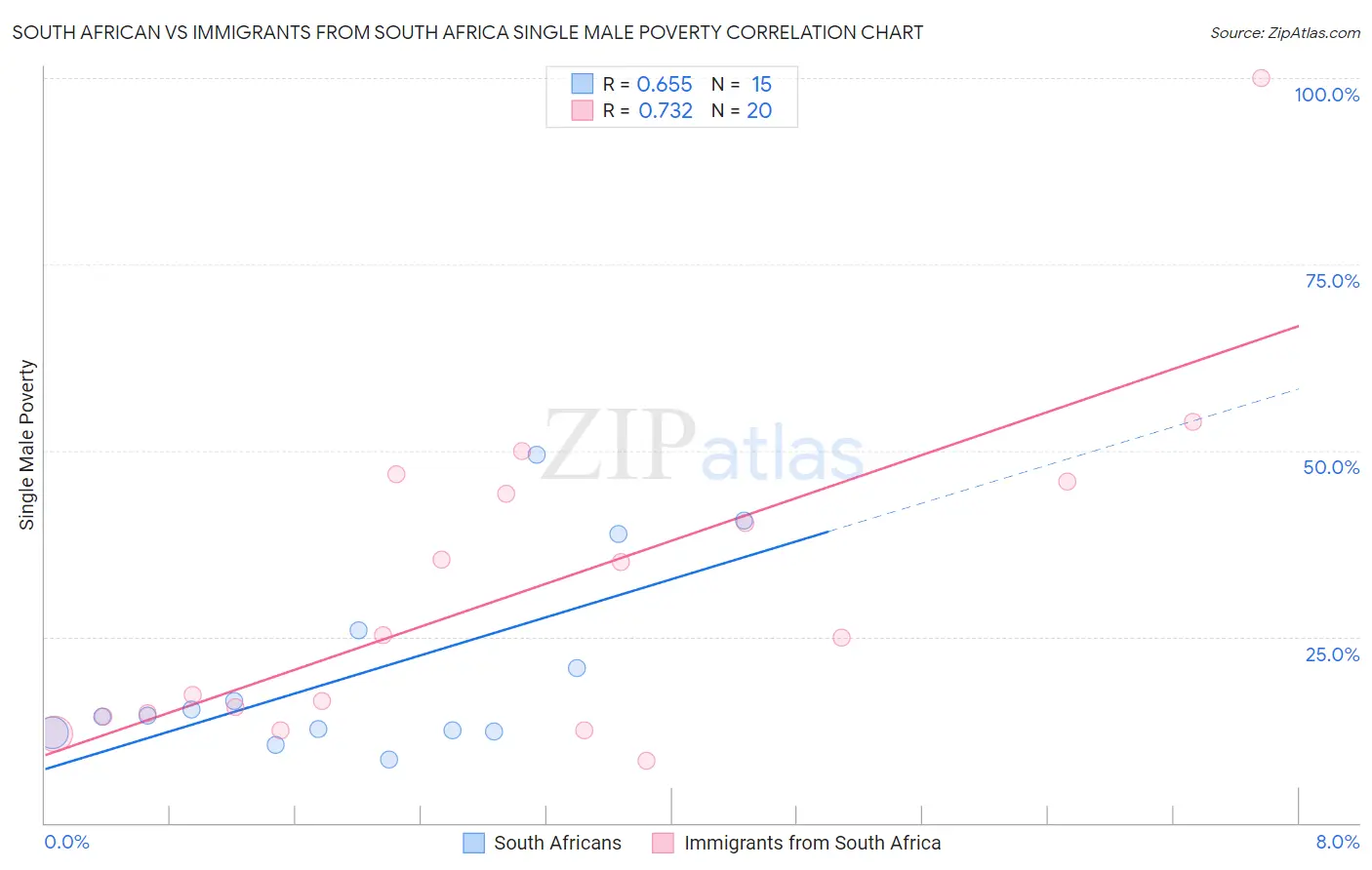South African vs Immigrants from South Africa Single Male Poverty