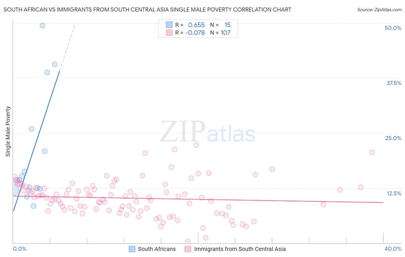 South African vs Immigrants from South Central Asia Single Male Poverty