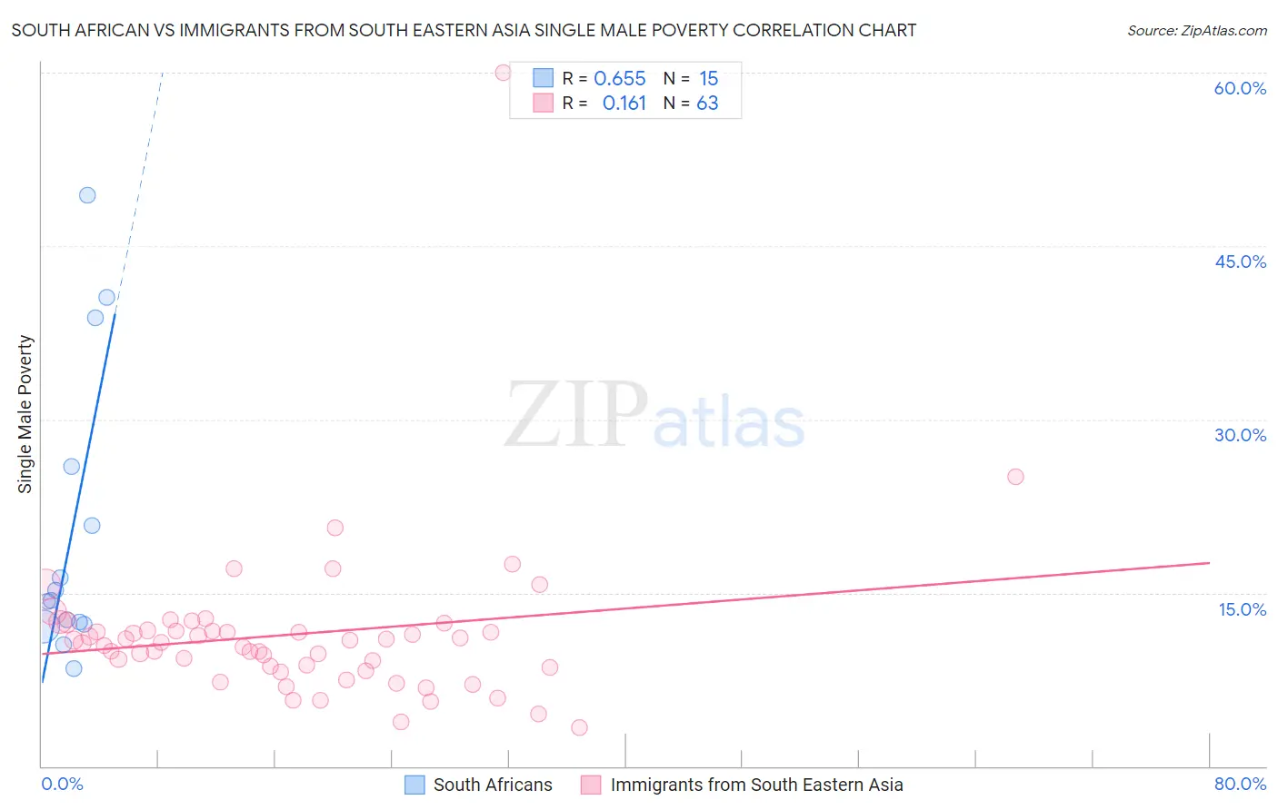 South African vs Immigrants from South Eastern Asia Single Male Poverty