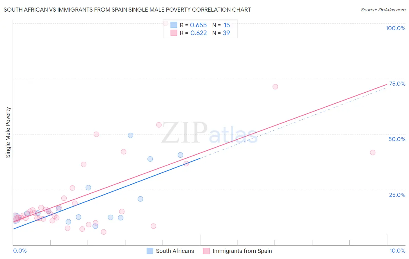 South African vs Immigrants from Spain Single Male Poverty