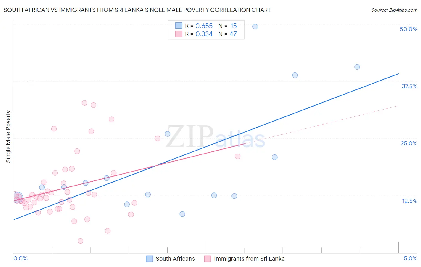 South African vs Immigrants from Sri Lanka Single Male Poverty