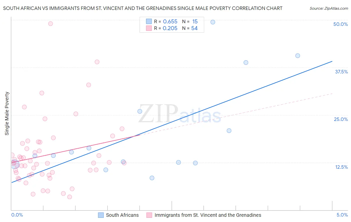 South African vs Immigrants from St. Vincent and the Grenadines Single Male Poverty