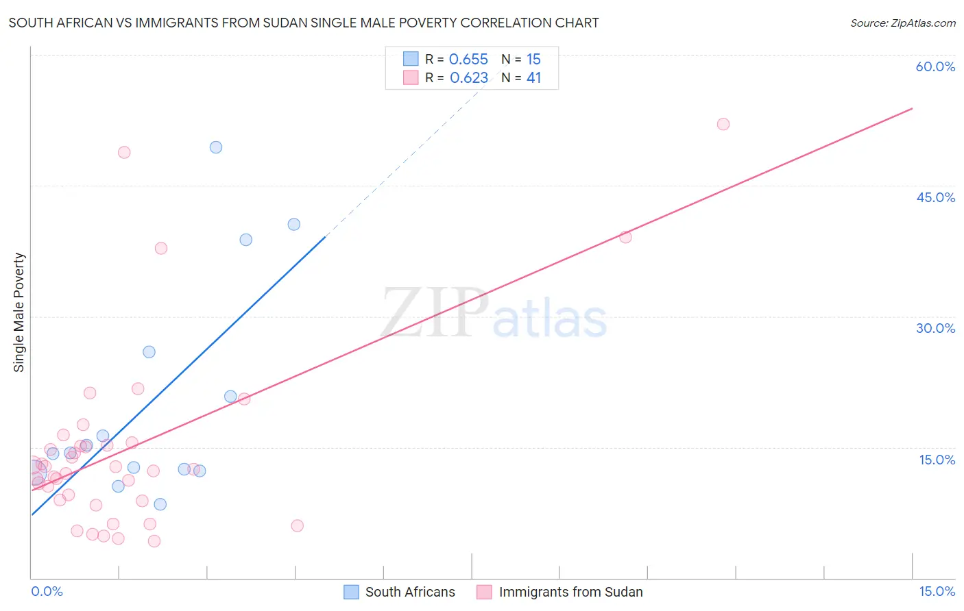 South African vs Immigrants from Sudan Single Male Poverty