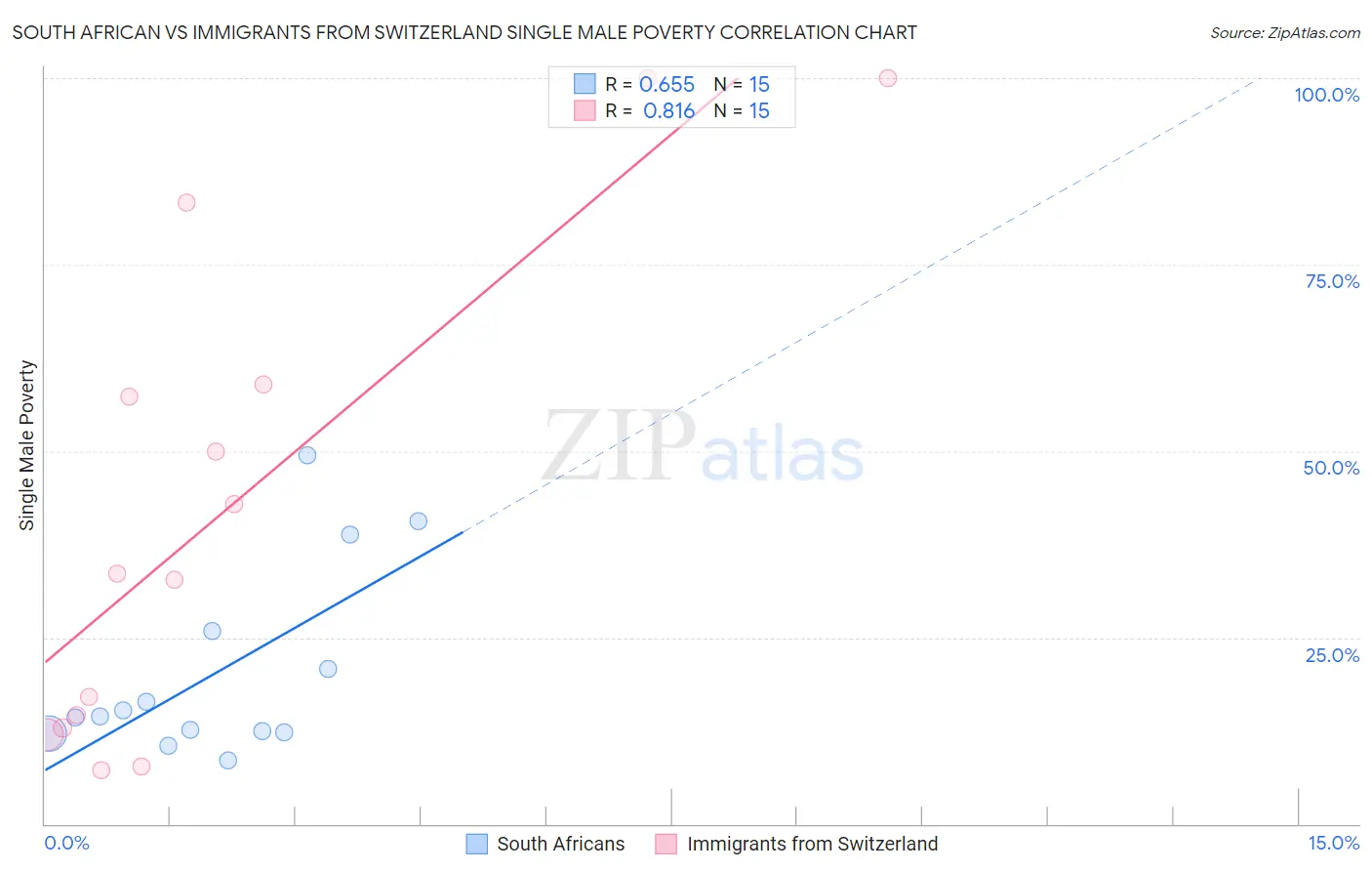 South African vs Immigrants from Switzerland Single Male Poverty
