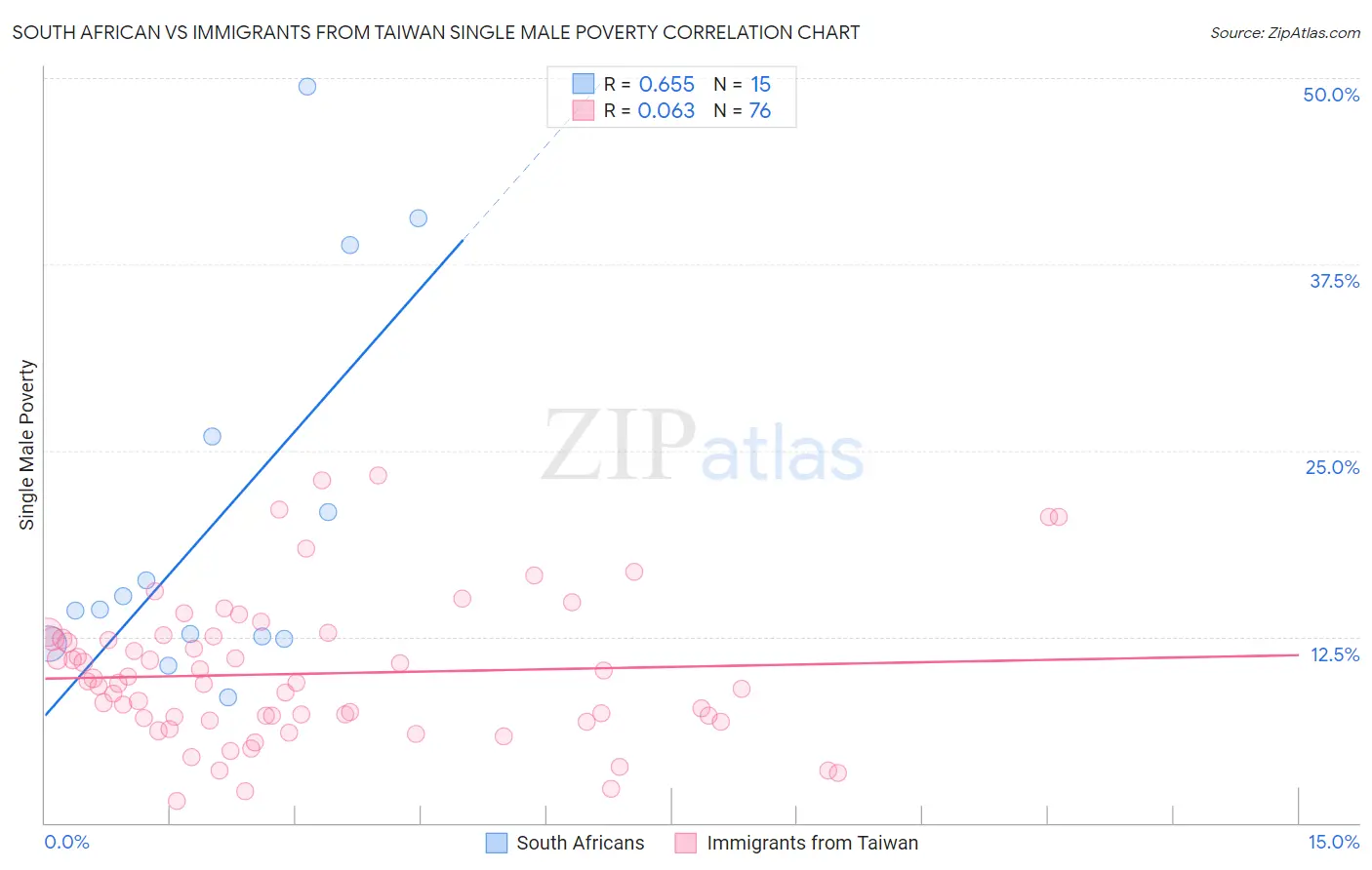 South African vs Immigrants from Taiwan Single Male Poverty
