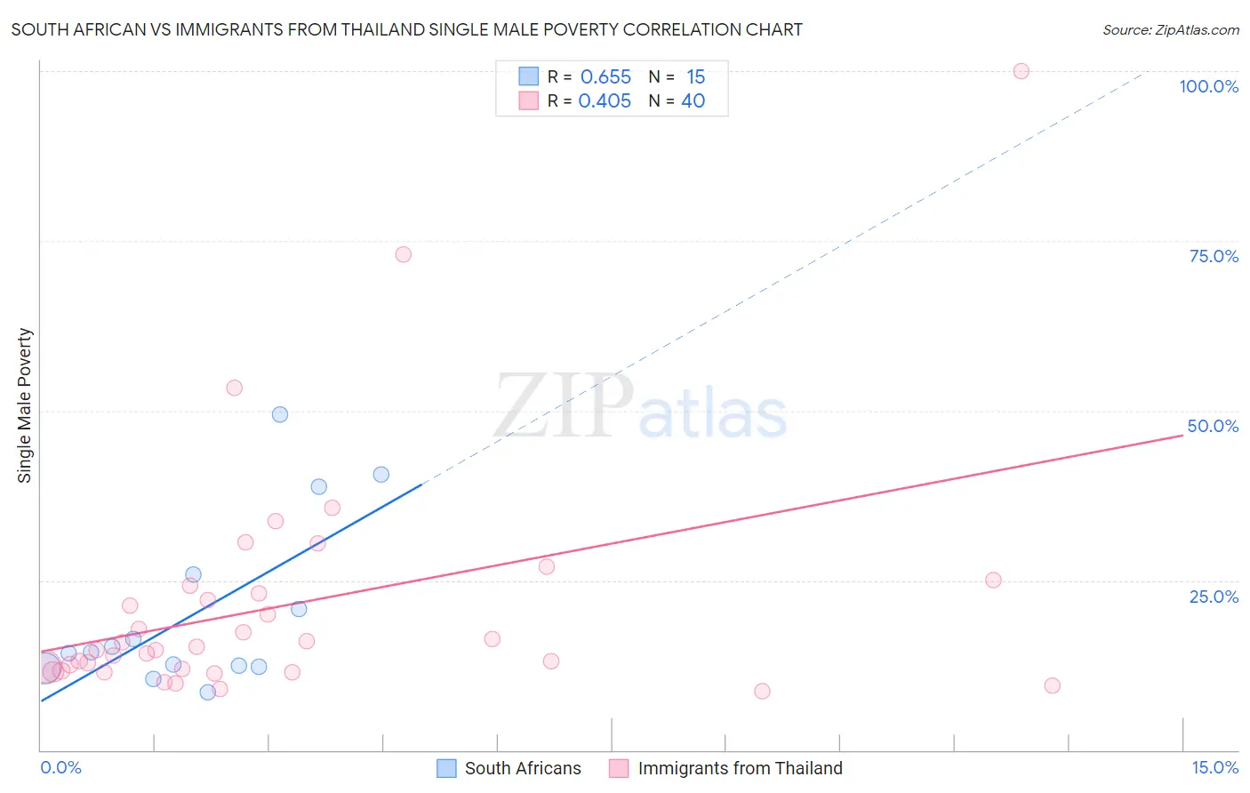 South African vs Immigrants from Thailand Single Male Poverty