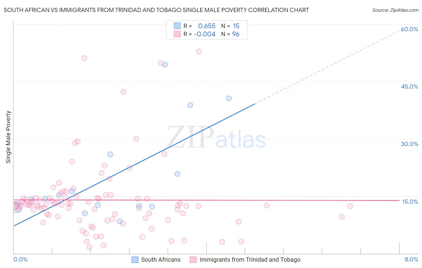 South African vs Immigrants from Trinidad and Tobago Single Male Poverty