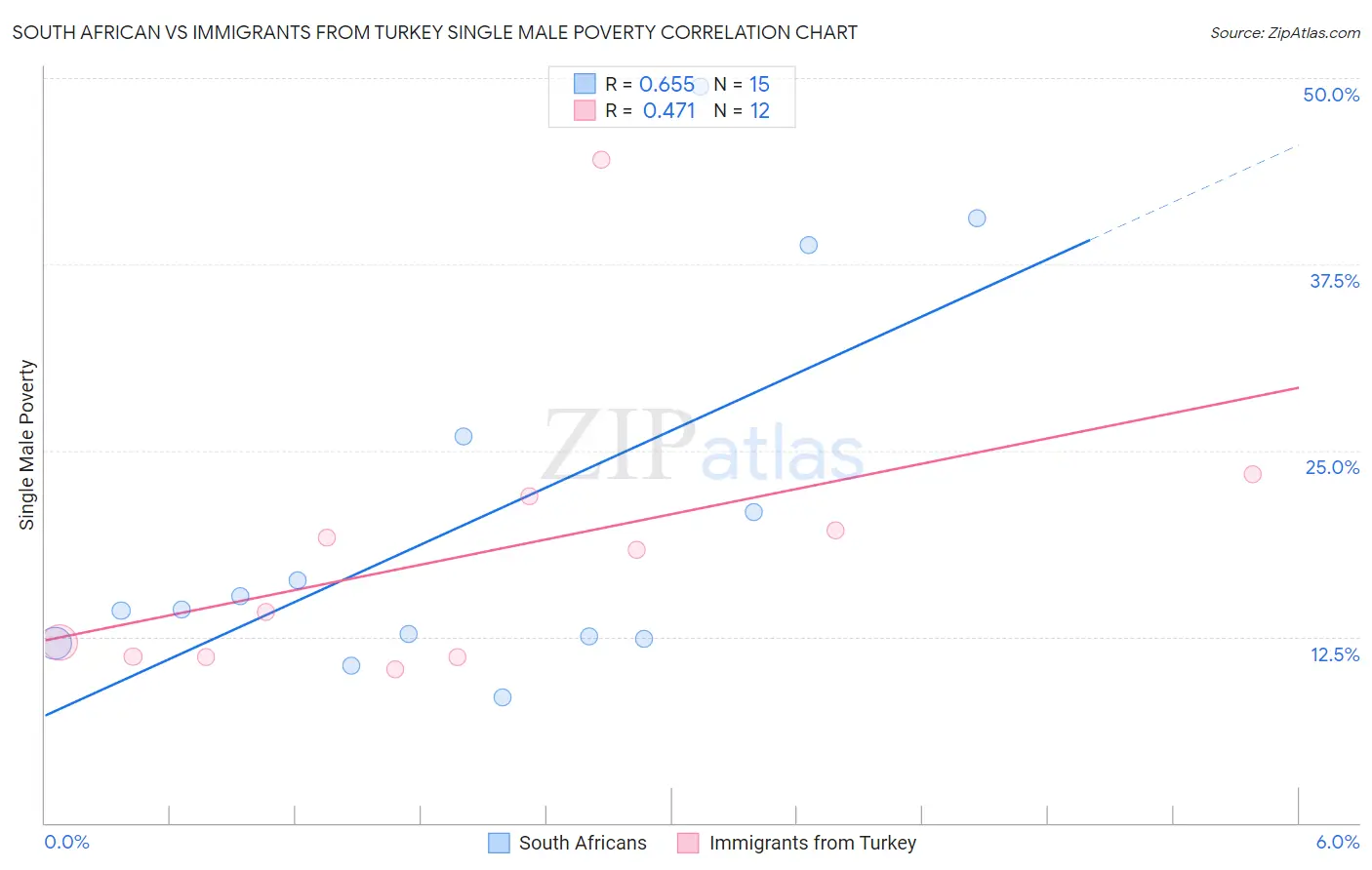 South African vs Immigrants from Turkey Single Male Poverty