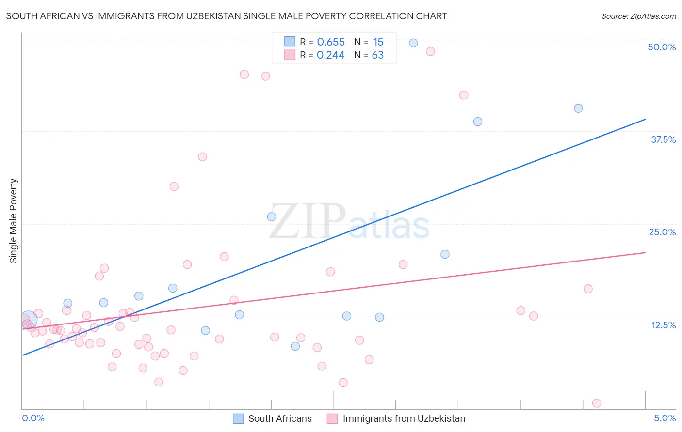 South African vs Immigrants from Uzbekistan Single Male Poverty