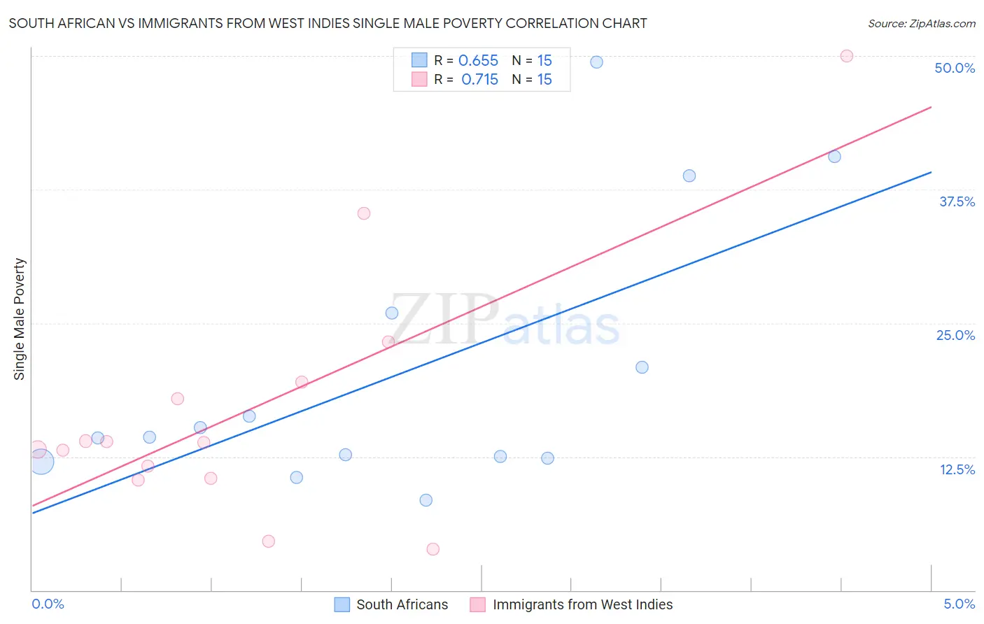 South African vs Immigrants from West Indies Single Male Poverty