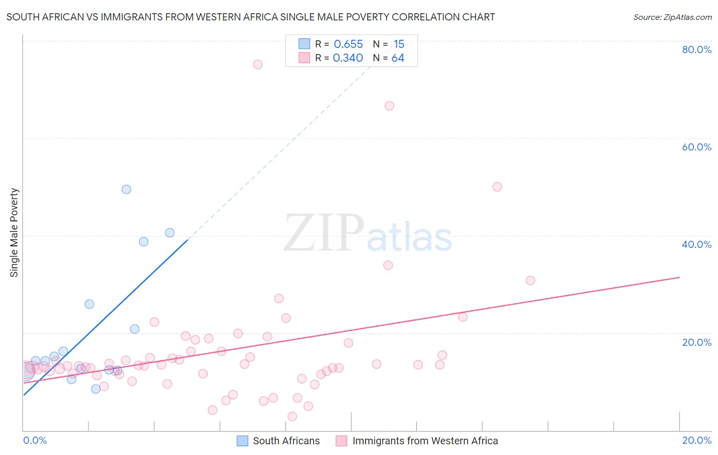 South African vs Immigrants from Western Africa Single Male Poverty