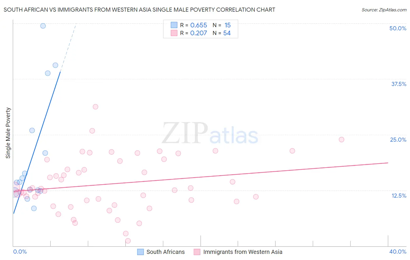 South African vs Immigrants from Western Asia Single Male Poverty