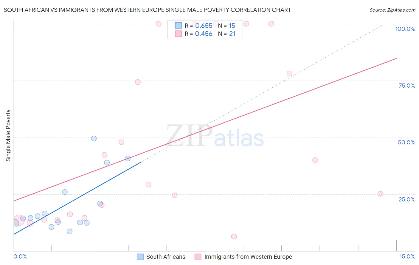 South African vs Immigrants from Western Europe Single Male Poverty