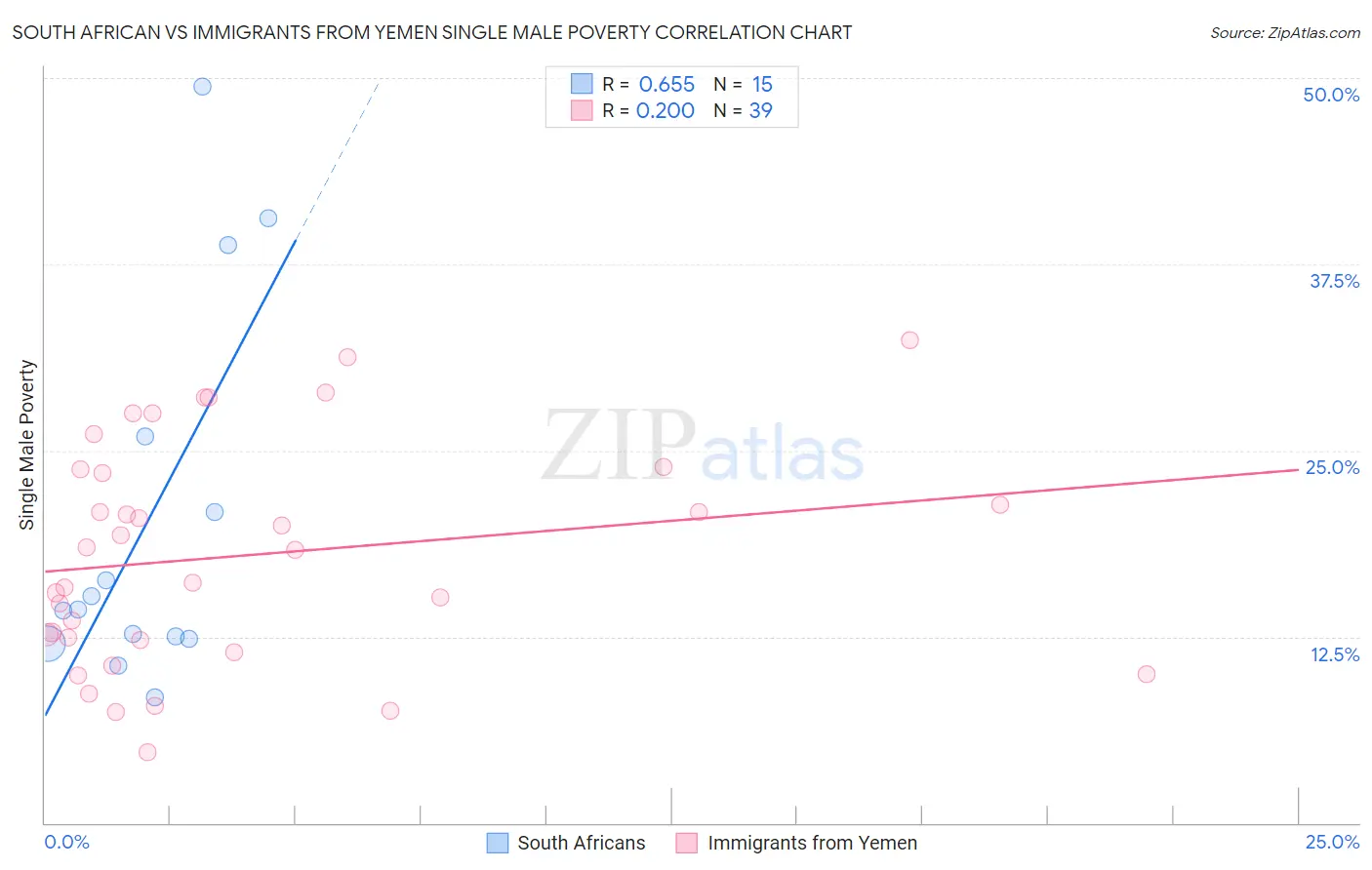 South African vs Immigrants from Yemen Single Male Poverty