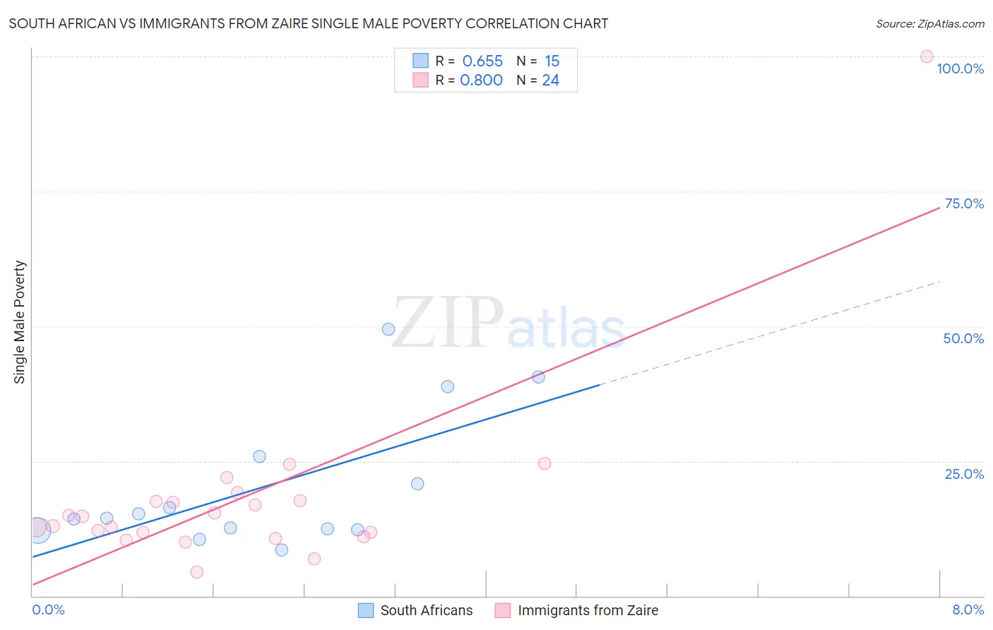 South African vs Immigrants from Zaire Single Male Poverty