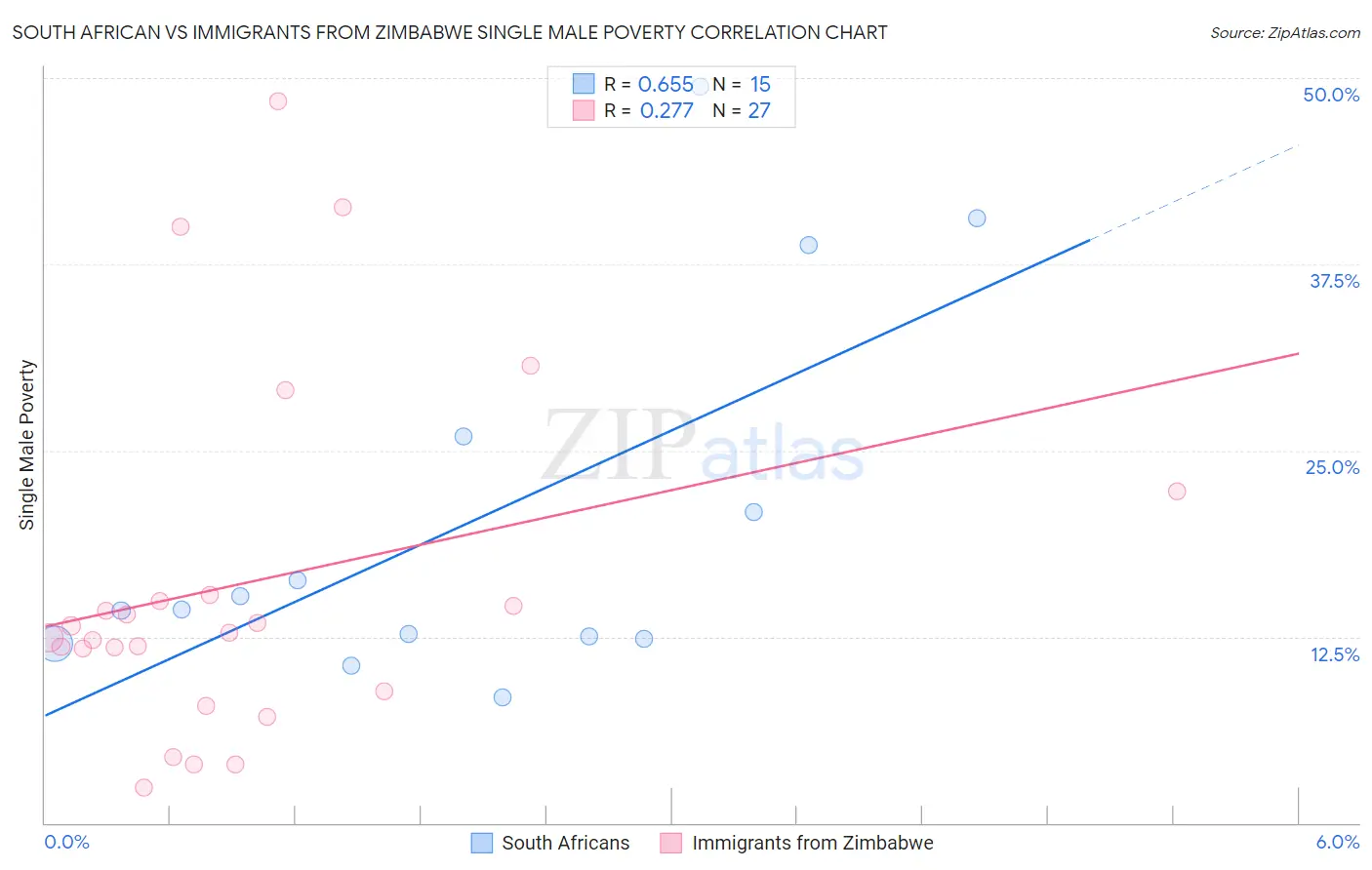 South African vs Immigrants from Zimbabwe Single Male Poverty