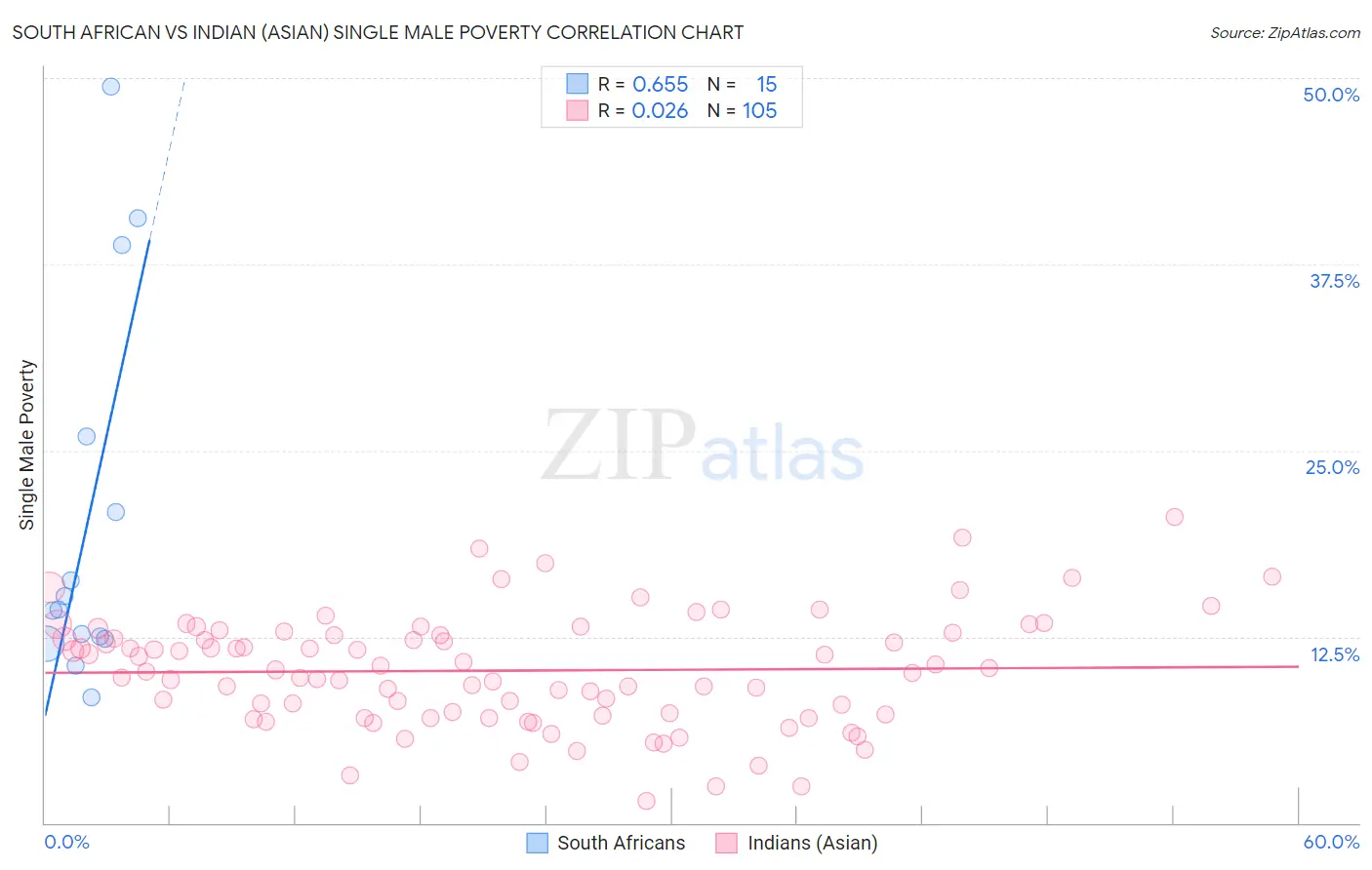 South African vs Indian (Asian) Single Male Poverty