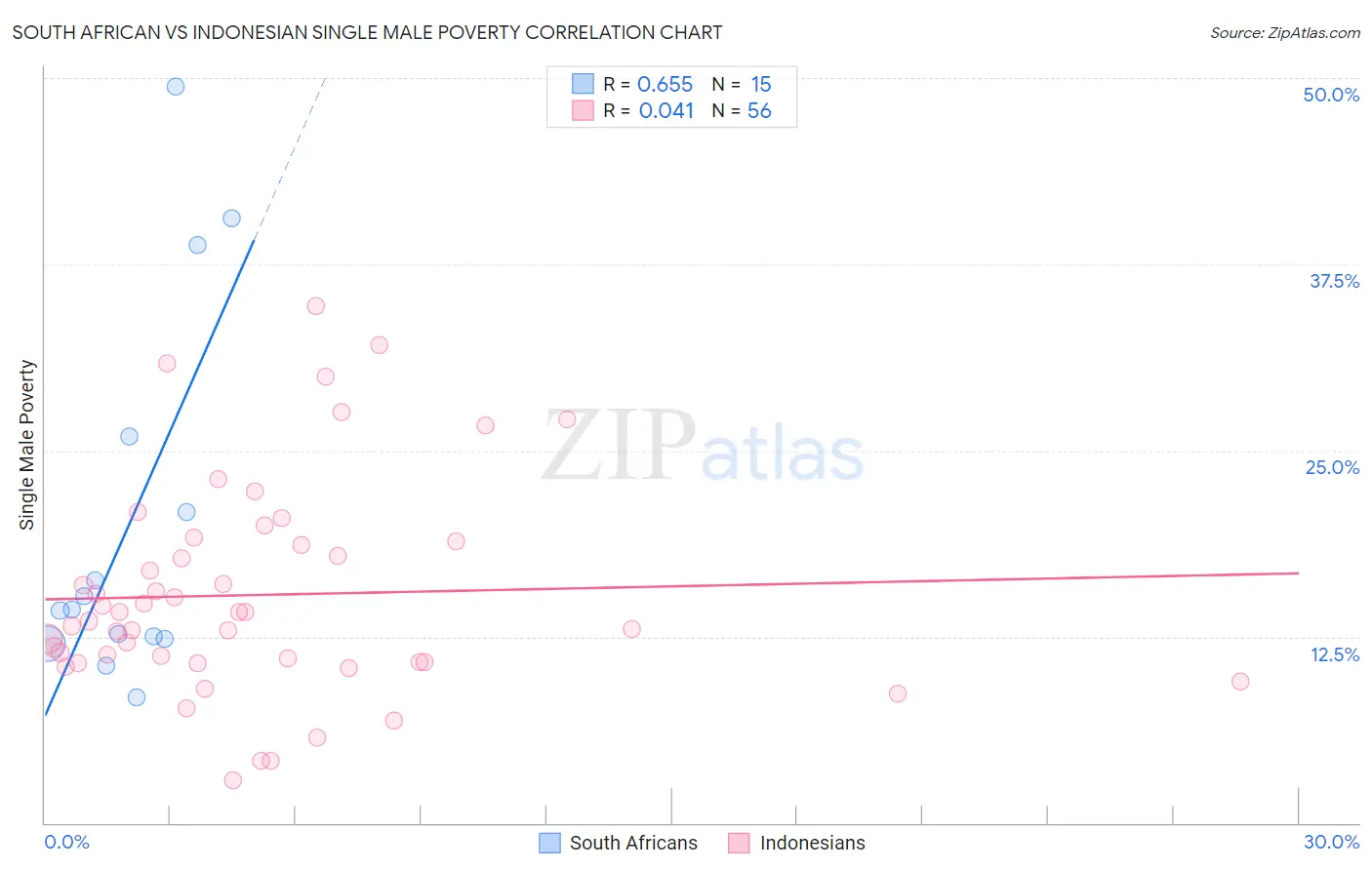 South African vs Indonesian Single Male Poverty