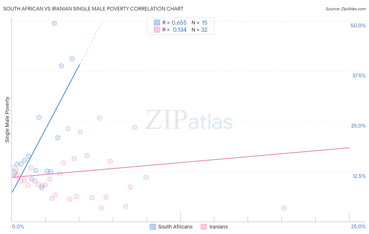 South African vs Iranian Single Male Poverty