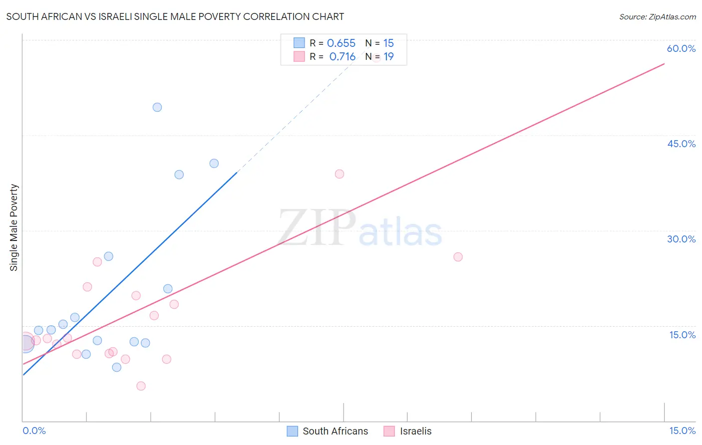 South African vs Israeli Single Male Poverty