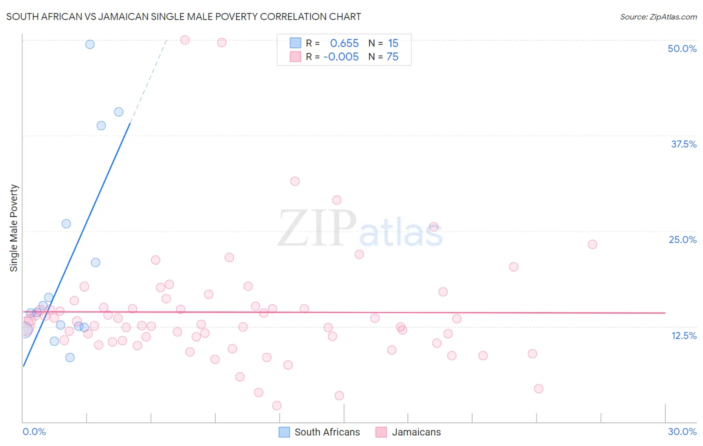 South African vs Jamaican Single Male Poverty