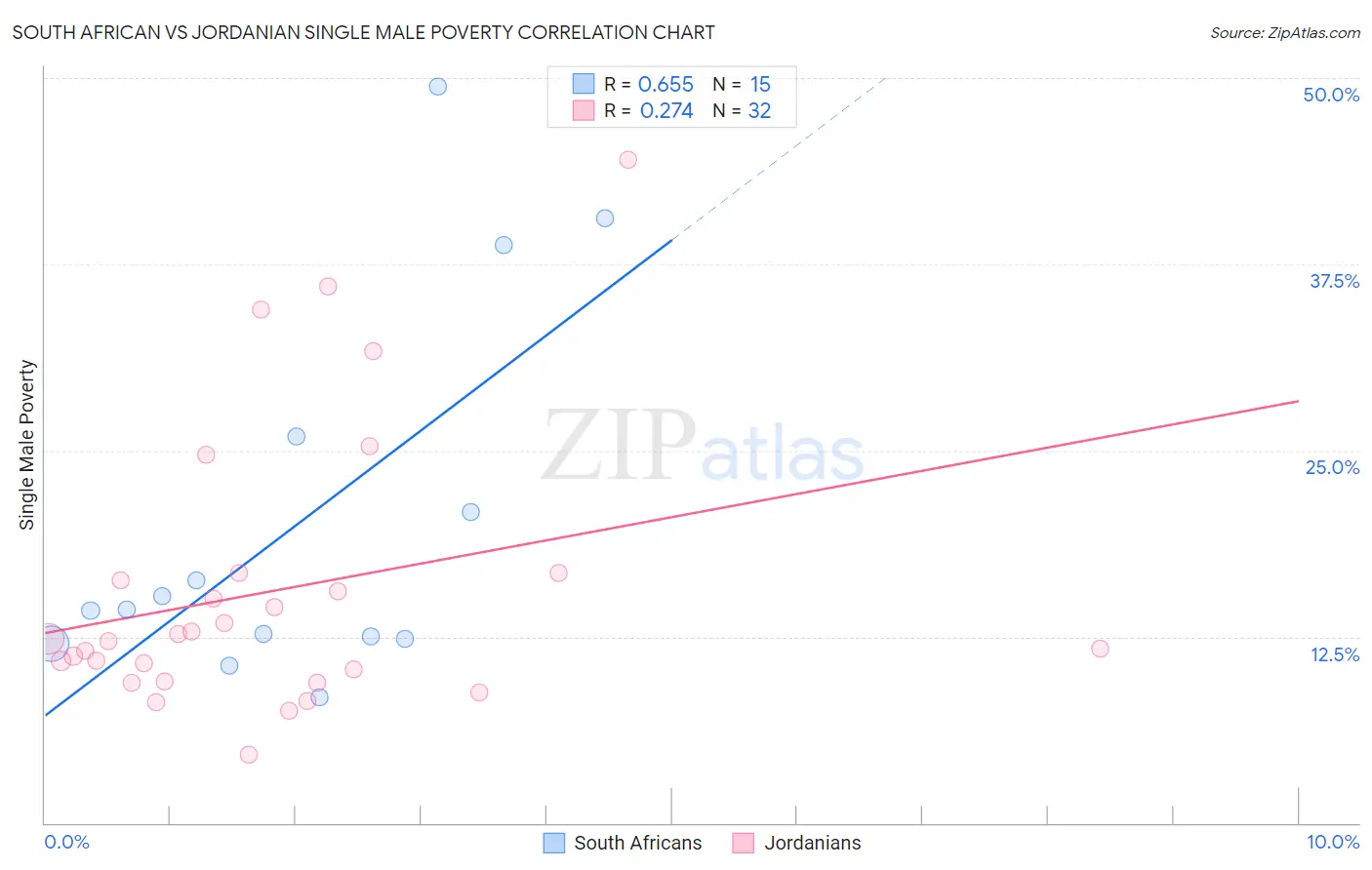 South African vs Jordanian Single Male Poverty